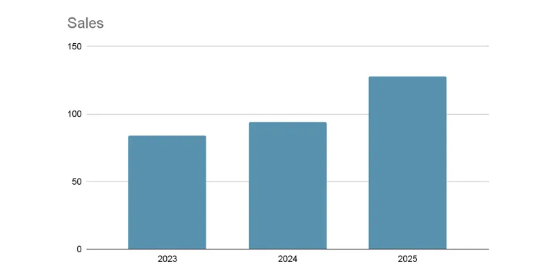 Year on year comparison